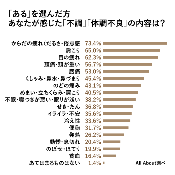 「不調」「体調不良」のデータ