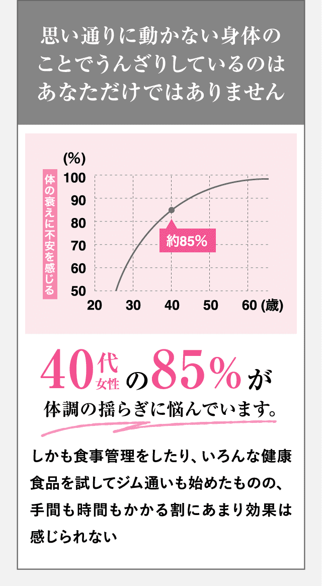 思い通りに動かない身体のことでうんざりしているのはあなただけではありません 40代女性の85％が体調の揺らぎに悩んでいます。 しかも食事管理をしたり、いろんな健康食品を試してジム通いも始めたものの、手間も時間もかかる割にあまり効果は感じられない